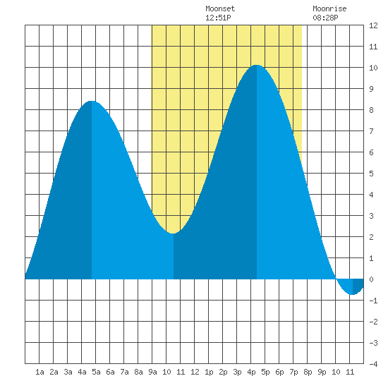 Nakchamik Island tide chart for Wednesday, October 12, 2022