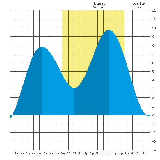 Nakchamik Island tide chart for Thursday, October 13, 2022