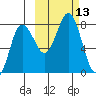 Nakchamik Island tide chart for Thursday, October 13, 2022