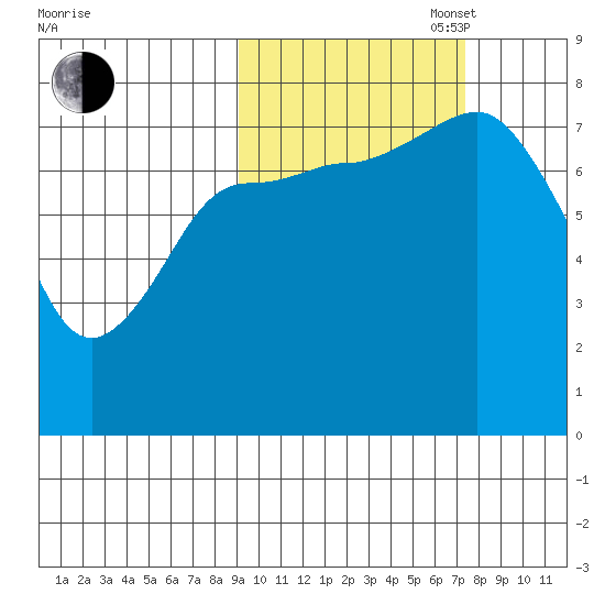 Nakchamik Island tide chart for Monday, October 17, 2022