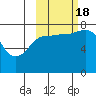 Nakchamik Island tide chart for Tuesday, October 18, 2022