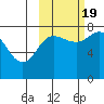 Nakchamik Island tide chart for Wednesday, October 19, 2022