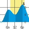 Nakchamik Island tide chart for Saturday, October 1, 2022