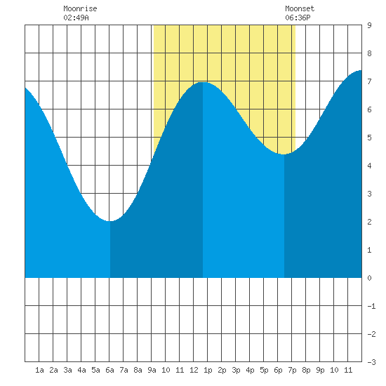 Nakchamik Island tide chart for Thursday, October 20, 2022