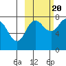 Nakchamik Island tide chart for Thursday, October 20, 2022
