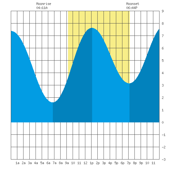 Nakchamik Island tide chart for Friday, October 21, 2022