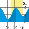 Nakchamik Island tide chart for Friday, October 21, 2022