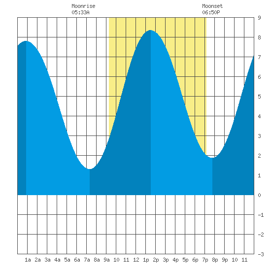 Nakchamik Island tide chart for Saturday, October 22, 2022