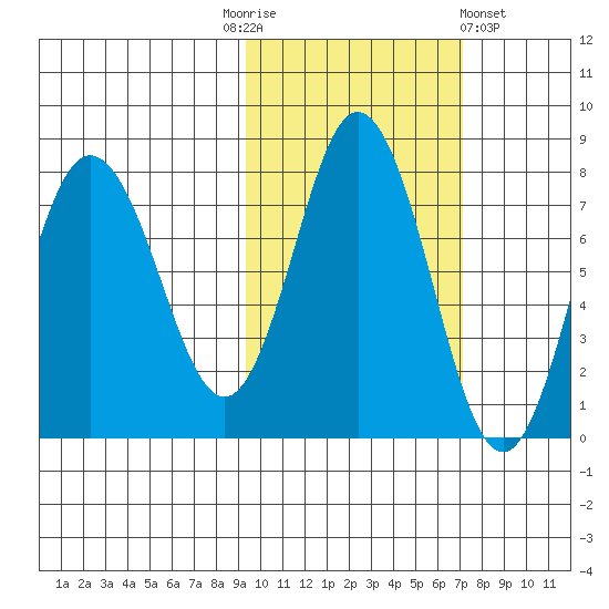 Nakchamik Island tide chart for Monday, October 24, 2022