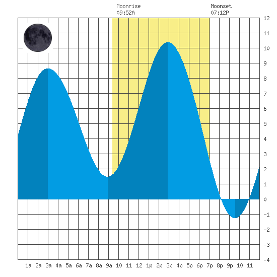 Nakchamik Island tide chart for Tuesday, October 25, 2022