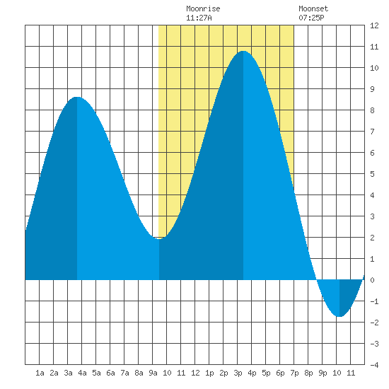 Nakchamik Island tide chart for Wednesday, October 26, 2022