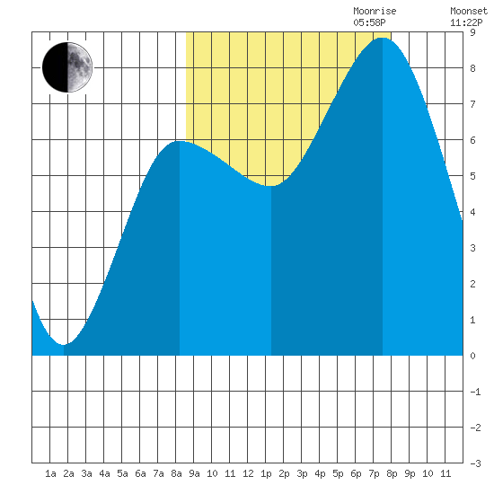 Nakchamik Island tide chart for Sunday, October 2, 2022