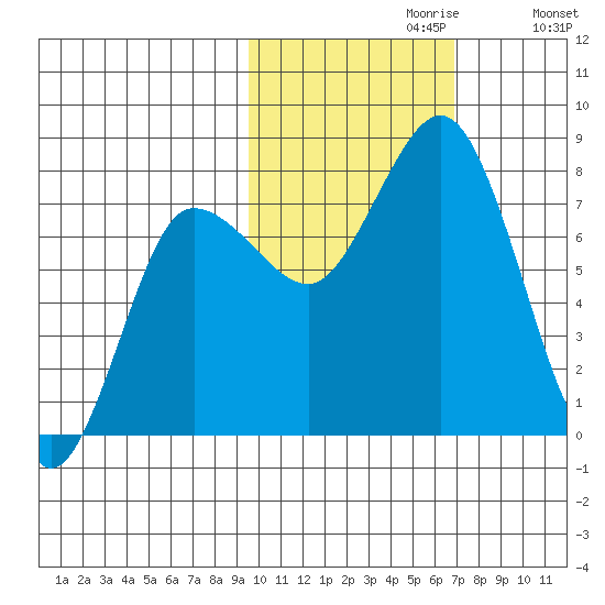 Nakchamik Island tide chart for Sunday, October 30, 2022