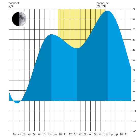 Nakchamik Island tide chart for Monday, October 31, 2022