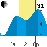 Nakchamik Island tide chart for Monday, October 31, 2022