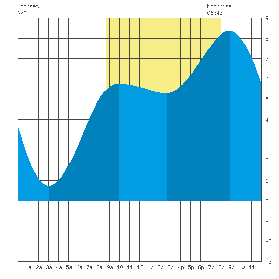 Nakchamik Island tide chart for Monday, October 3, 2022