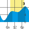Nakchamik Island tide chart for Monday, October 3, 2022
