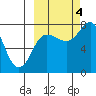 Nakchamik Island tide chart for Tuesday, October 4, 2022