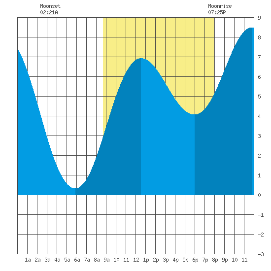 Nakchamik Island tide chart for Wednesday, October 5, 2022