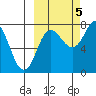 Nakchamik Island tide chart for Wednesday, October 5, 2022