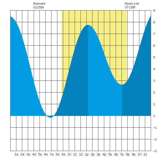 Nakchamik Island tide chart for Thursday, October 6, 2022