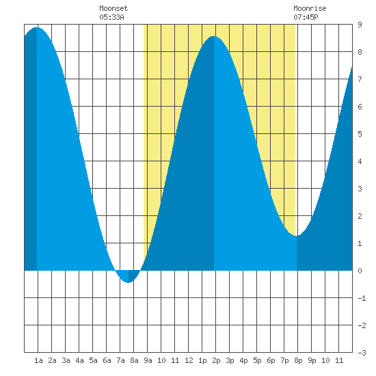 Nakchamik Island tide chart for Friday, October 7, 2022