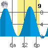 Nakchamik Island tide chart for Sunday, October 9, 2022