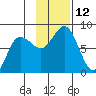 Nakchamik Island tide chart for Saturday, November 12, 2022