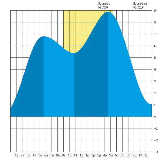 Nakchamik Island tide chart for Sunday, November 13, 2022