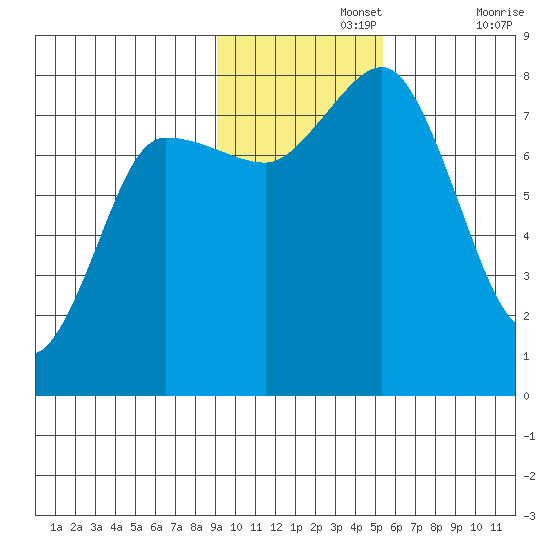 Nakchamik Island tide chart for Monday, November 14, 2022