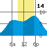 Nakchamik Island tide chart for Monday, November 14, 2022