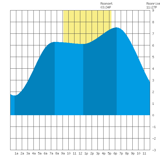 Nakchamik Island tide chart for Tuesday, November 15, 2022