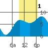 Nakchamik Island tide chart for Tuesday, November 1, 2022