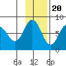 Nakchamik Island tide chart for Sunday, November 20, 2022