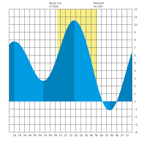 Nakchamik Island tide chart for Tuesday, November 22, 2022