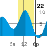 Nakchamik Island tide chart for Tuesday, November 22, 2022