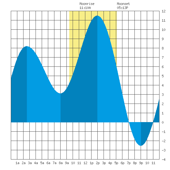 Nakchamik Island tide chart for Thursday, November 24, 2022