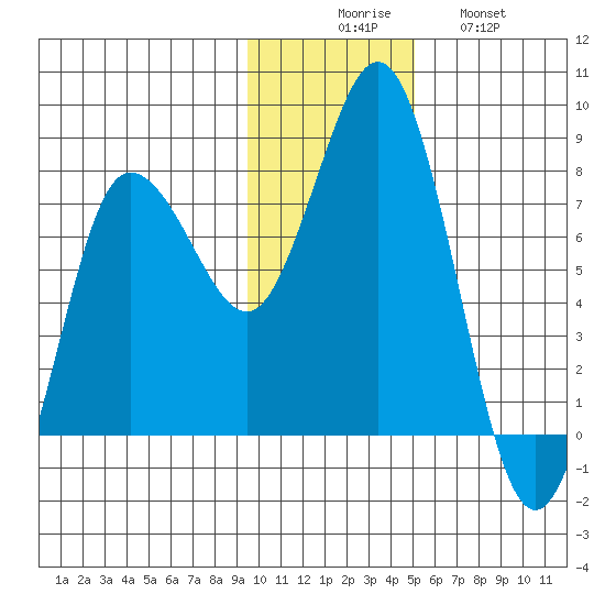 Nakchamik Island tide chart for Saturday, November 26, 2022