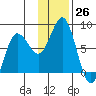 Nakchamik Island tide chart for Saturday, November 26, 2022