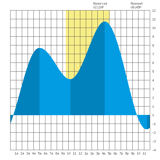 Nakchamik Island tide chart for Sunday, November 27, 2022