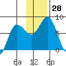 Nakchamik Island tide chart for Monday, November 28, 2022
