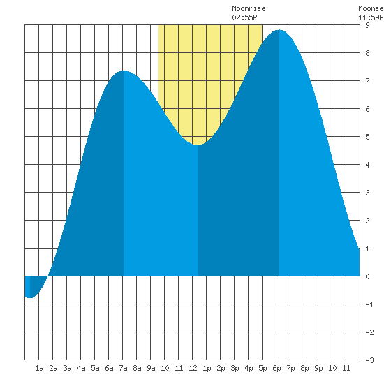 Nakchamik Island tide chart for Tuesday, November 29, 2022