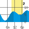 Nakchamik Island tide chart for Wednesday, November 2, 2022
