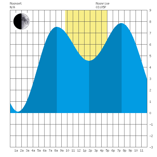 Nakchamik Island tide chart for Wednesday, November 30, 2022