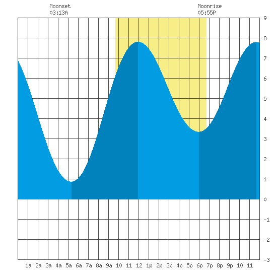 Nakchamik Island tide chart for Thursday, November 3, 2022