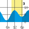 Nakchamik Island tide chart for Thursday, November 3, 2022