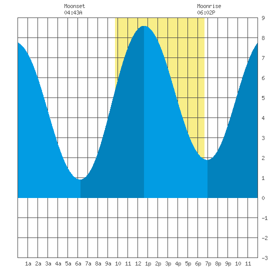 Nakchamik Island tide chart for Friday, November 4, 2022