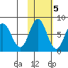 Nakchamik Island tide chart for Saturday, November 5, 2022