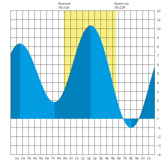 Nakchamik Island tide chart for Monday, November 7, 2022