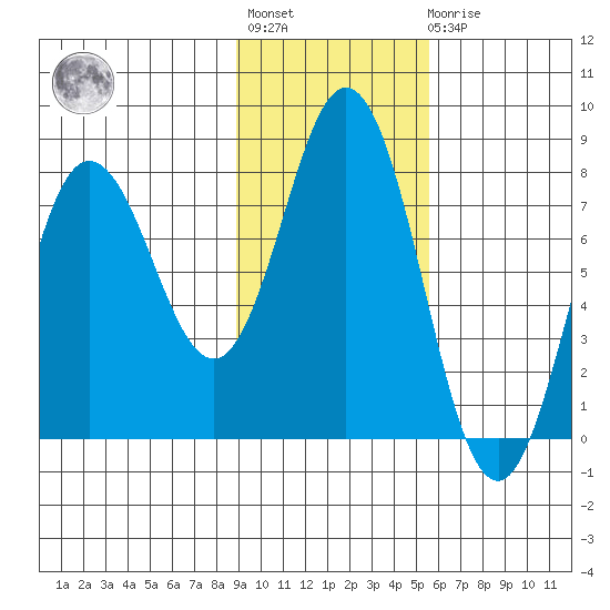 Nakchamik Island tide chart for Tuesday, November 8, 2022